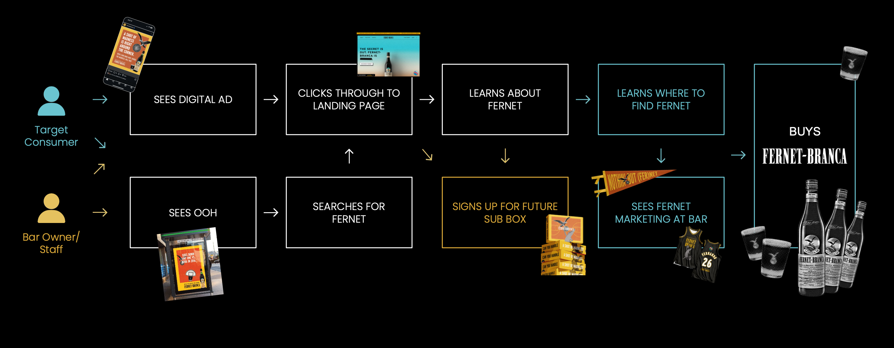 Campaign strategy wireframe: dual-audience conversion path. Top row (Target Consumer): sees digital ad → clicks through to landing page → learns about Fernet → learns where to find Fernet → buys Fernet-Branca. Bottom row (Bar Owner / Staff): sees OOH → searches for Fernet → signs up for future subscription box → sees Fernet marketing at bar → both rows converge on the same purchase moment. Artifacts shown along the path include a mobile landing page, a DOOH placement, the Subscription Box, in-venue marketing assets (pennant, jersey), and the Fernet bottle.